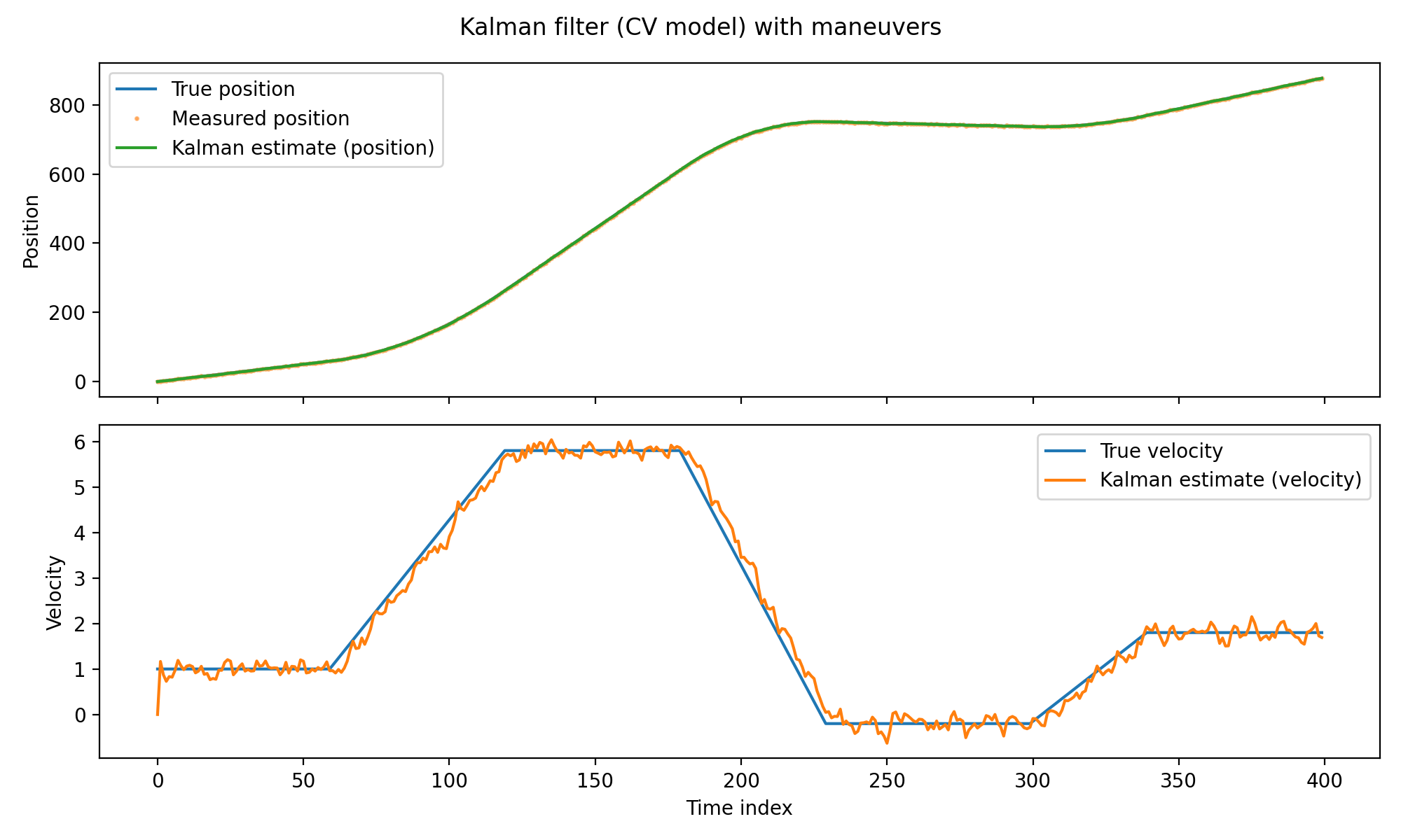 Kalman tracking